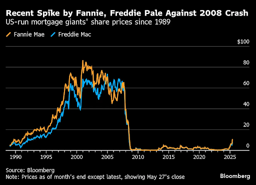 Graph by Bloomberg comparing Fannie and Freddie Mac's recent spike in share prices to the 2008 crash